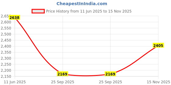 amazon.in san frissco Mens Sflvt 80 Brogue san frissco Price History Graph from 11 Jun 2025 to 15 Nov 2025