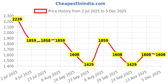 amazon.in san frissco Men's Sm 78751 Ankle Boot san frissco Price History Graph from 2 Jul 2025 to 5 Dec 2025