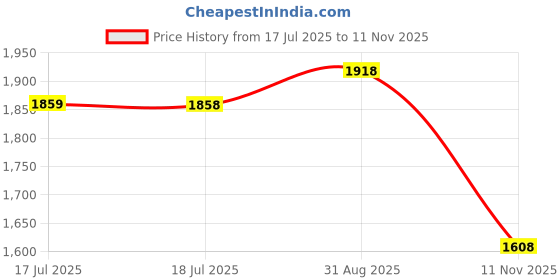 amazon.in san frissco Men's Sm 78751 Ankle Boot san frissco Price History Graph from 17 Jul 2025 to 11 Nov 2025