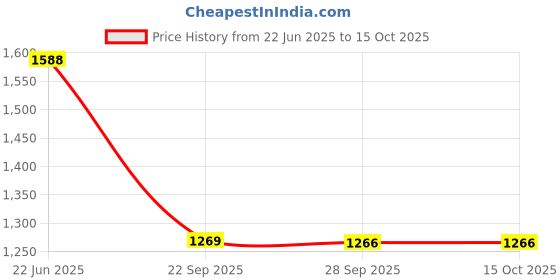 amazon.in san frissco Polyurethane Textured Formal Loafers Regular Styling Cushioned Footbed/Comfortable Fashionable Stylish Flexible for Men san frissco Price History Graph from 22 Jun 2025 to 15 Oct 2025