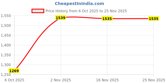 amazon.in san frissco Polyurethane Textured Formal Loafers Regular Styling Cushioned Footbed/Comfortable Fashionable Stylish Flexible for Men/Size : 10 (Brown) san frissco Price History Graph from 6 Oct 2025 to 25 Nov 2025