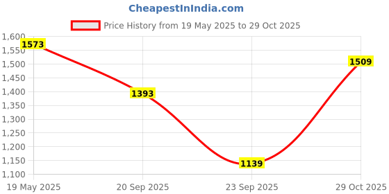 amazon.in san frissco Round-Toe Formal Oxfords Faux Leather Upper Cushioned Footbed/Comfortable Fashionable Flexible for Men san frissco Price History Graph from 19 May 2025 to 29 Oct 2025