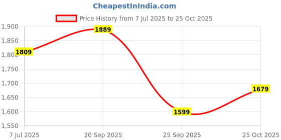 amazon.in san frissco Womens W 1701 Brown Loafer san frissco Price History Graph from 7 Jul 2025 to 25 Oct 2025