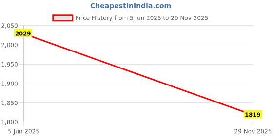 amazon.in san frissco Womens W 1702 Black Loafer san frissco Price History Graph from 5 Jun 2025 to 29 Nov 2025