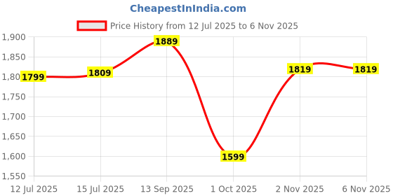 amazon.in san frissco Womens W 1703 Beige Loafer san frissco Price History Graph from 12 Jul 2025 to 6 Nov 2025