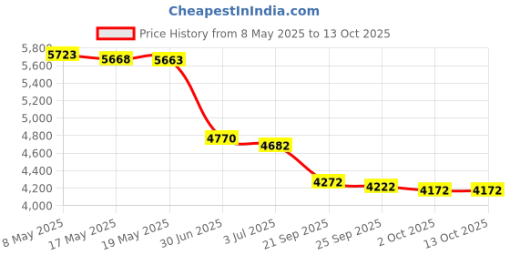 amazon.in San Jamar THDGPN NSF Listed Digital Pen Thermometer, 7.5" Length, 1" Width, 1.75" Length Price History Graph from 8 May 2025 to 13 Oct 2025