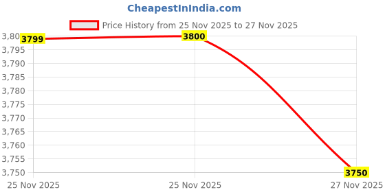 amazon.in San Pellegrino Sparkling Natural Mineral Water Bottle, 12 x 750 ml Price History Graph from 25 Nov 2025 to 25 Nov 2025