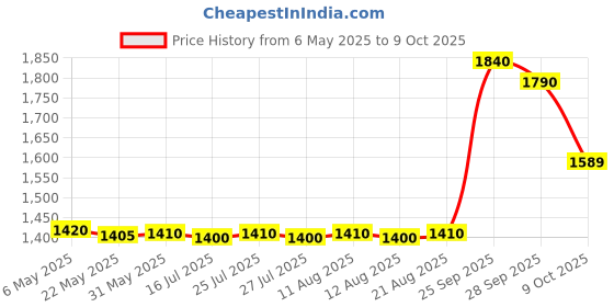 amazon.in San Pellegrino Sparkling Natural Mineral Water Bottle, 4 x 750 ml san pellegrino Price History Graph from 6 May 2025 to 9 Oct 2025