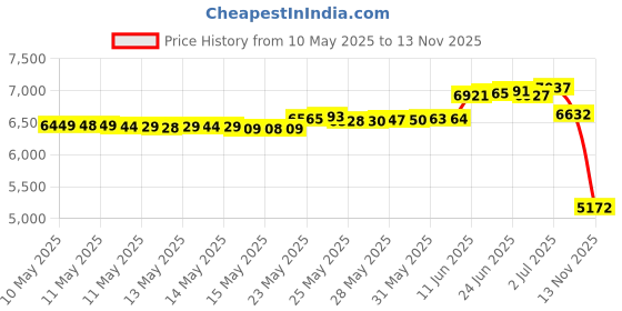 amazon.in San-X Original Rilakkuma Sleeping Bag Plush Series (Korilakkuma - Strawberry) Price History Graph from 10 May 2025 to 13 Nov 2025