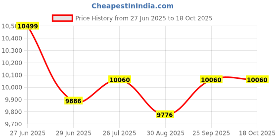 amazon.in SAN ZANG MASTER External SSD, Up to 2000MB/s Transfer Speed Price History Graph from 27 Jun 2025 to 18 Oct 2025