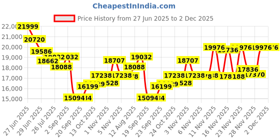 amazon.in SAN ZANG MASTER External SSD, Up to 2000MB/s Transfer Speed 1TB Price History Graph from 27 Jun 2025 to 2 Dec 2025