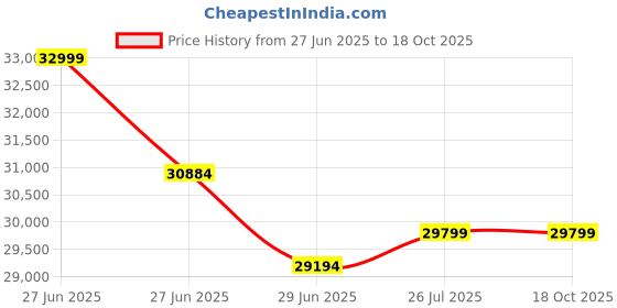 amazon.in SAN ZANG MASTER External SSD, Up to 2000MB/s Transfer Speed 2TB Price History Graph from 27 Jun 2025 to 18 Oct 2025