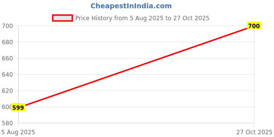 amazon.in Sana Mega Mart Aari Embroidery 18inch Along with Wrapped 18inch Frame ith 6 aari Needles Price History Graph from 5 Aug 2025 to 27 Oct 2025