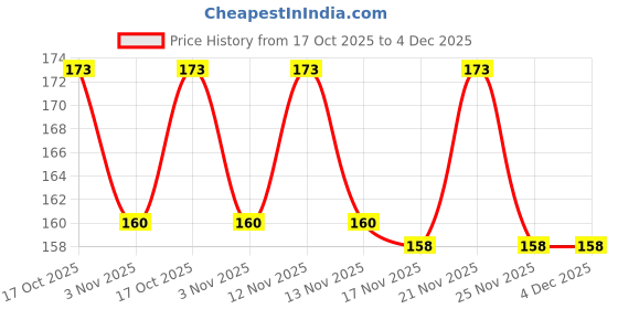 amazon.in Sana Mega Mart Colour Stone Chain- Embroidery Material for Aari Work, Jewellery Making and Hand Embroidery- Colour and Meter (Gold, 5m) Price History Graph from 17 Oct 2025 to 4 Dec 2025