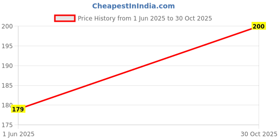amazon.in Sana Mega Mart Zardosi Smooth Finish Zardosi Flexible Smooth 1mm French Bullion Wires Spring Dabka Nakshi for Aari Copper Metallic Thread For Embroidery And Jewellery Making Golden Color - 50 Gm Price History Graph from 1 Jun 2025 to 30 Oct 2025