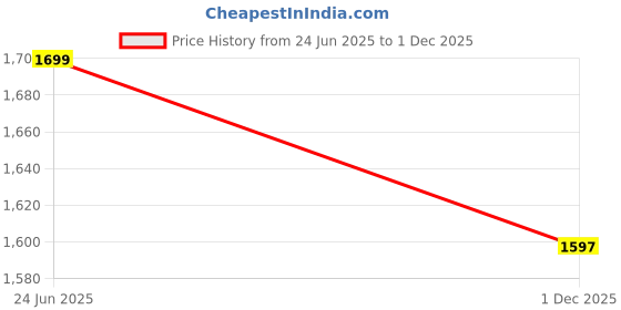 amazon.in sanaa Fresh Arrival ! Printed 3/4th Sleeve Full-Length Nighty with Sweetheart Neck Embroidery sanaa Price History Graph from 24 Jun 2025 to 1 Dec 2025