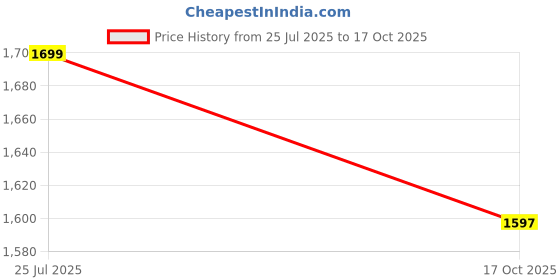 amazon.in sanaa Women's Printed 3/4th Sleeve Full-Length Nighty with Sweetheart Neck Embroidery sanaa Price History Graph from 25 Jul 2025 to 17 Oct 2025
