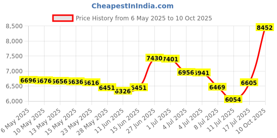 amazon.in sanabul Core Compression Base Layer Workout Jiu Jitsu Spats Tights sanabul Price History Graph from 6 May 2025 to 10 Oct 2025