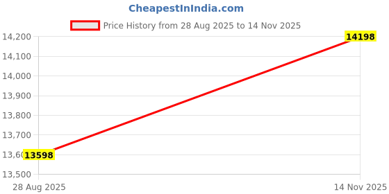 amazon.in sanabul CORE Short Sleeve Compression Training Rash Guard for MMA BJJ Wrestling sanabul Price History Graph from 28 Aug 2025 to 14 Nov 2025