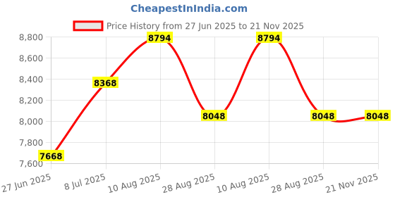 amazon.in sanabul Essentials Short Sleeve Compression Base Layer Rash Guard (Medium, White) sanabul Price History Graph from 27 Jun 2025 to 21 Nov 2025