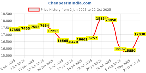 amazon.in sanabul NASA Short Sleeve Compression MMA BJJ Wrestling Cross Training Rash Guard sanabul Price History Graph from 2 Jun 2025 to 22 Oct 2025