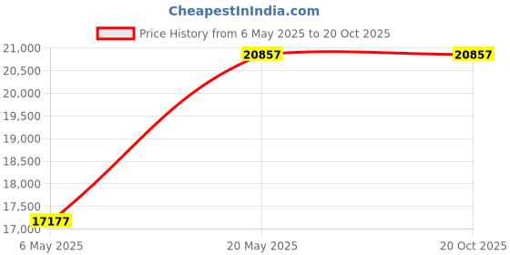amazon.in sanabul Ronin Short Sleeve Jiu Jitsu MMA Training BJJ Rash Guard sanabul Price History Graph from 6 May 2025 to 20 Oct 2025