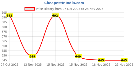amazon.in SANAMSTORE Metal 4 Tier Rack Shoe/Clothes/Books Stand Rack With Cover For Home (Need To Be Assemble-Diy) -Brown, 30 X 55 X 75 CM Price History Graph from 27 Oct 2025 to 23 Nov 2025