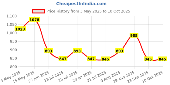 amazon.in sanamstore Metal Multipurpose 9 Tier Rack Shoe/Clothes/Books Stand Rack With Cover For Home (Need To Be Assemble- Diy) -Grey sanamstore Price History Graph from 3 May 2025 to 10 Oct 2025