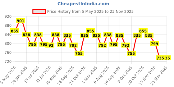 amazon.in SANAMSTORE Multipurpose 6 Layer Metal Pipe with Non-Woven 100GSM Fabric Cover Shoe/Cloth/Toy/Books Rack-Maroon Price History Graph from 5 May 2025 to 22 Nov 2025