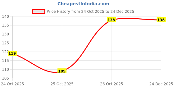amazon.in SANAND NATURALS Reetha Powder, Natural Hair Cleanser, Soap Nut Powder for Hair and Skin Care, Chemical-Free, 100 Grams Price History Graph from 24 Oct 2025 to 24 Dec 2025