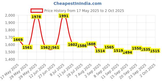 amazon.in sanants 1 inch Synthetical Blunt Tip Dispensing Needle with Luer Lock - 9 Different Sizes，45 PCS sanants Price History Graph from 17 May 2025 to 2 Oct 2025