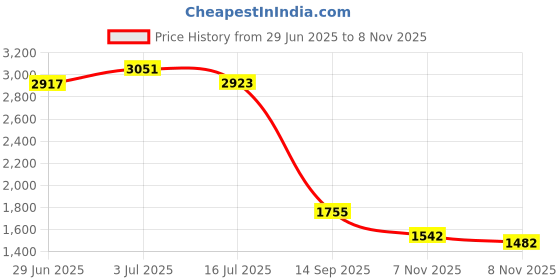 amazon.in SANANTS 18Ga 1.5" Blunt Tip Dispensing Needle with Luer Lock, Precision Applicator (Green, 50pcs) Price History Graph from 29 Jun 2025 to 8 Nov 2025