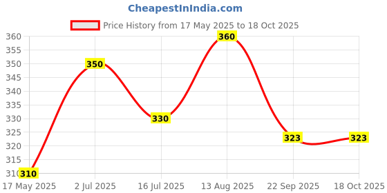 amazon.in Sanap Bandhu Delicious and Crispy | Nashik Special Indian Snacks (Bhel Bhatta, 500 Gm) Price History Graph from 17 May 2025 to 18 Oct 2025