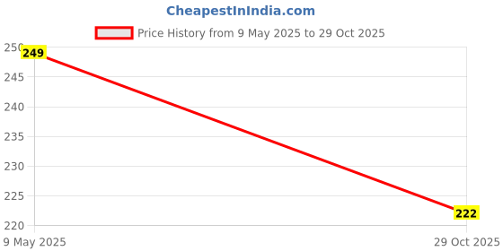 amazon.in Sanas Diamond Swerve U-Shape Metal Hair Pin 1Pcs - Rose Gold Fork Bun Juda Chopsticks Hairpin 11 cm length - Stylish Hair Accessory for Women and Girls 1Pc sanas Price History Graph from 9 May 2025 to 29 Oct 2025