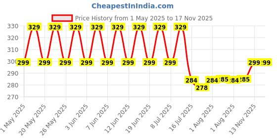 amazon.in sanas Hair Extension Clips For Women 8 Pcs Dupatta Clips For Brides (10 Teeth) Dupatta Safety Pins For Women Saree Pallu Pin For Head Bridal Dupatta Setting Clip Safety Hijab Hair Pins 8 Pcs (Multicolor) sanas Price History Graph from 1 May 2025 to 17 Nov 2025