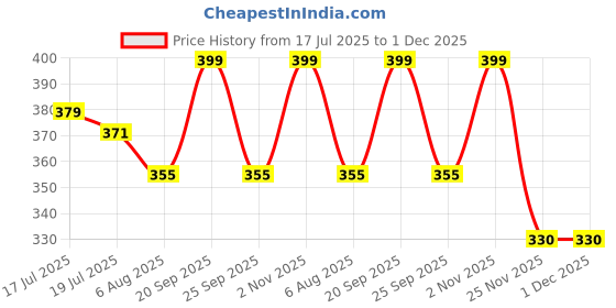 amazon.in Sanas Heatless Curler For Women 20Pcs Curlers Rollers For Women Heatless Curls Without Volume Rollers For Hair Styling Flexi Rods For Hair Foam Curling Tools 20Pcs Price History Graph from 17 Jul 2025 to 30 Nov 2025