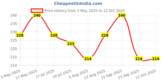 amazon.in sanas Lice And Nits Removal Comb Lice Comb 4Pcs Lice Removal Machine Lice Comb For Women And Kids Dandruff Remover Comb Lies Eggs Removing Comb For Lice Lice Comb For Kids Nits Removal Comb Lice 4Pcs (Multicolour) sanas Price History Graph from 3 May 2025 to 12 Oct 2025