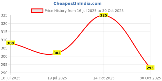 amazon.in Sanas One Piece Clip in Hair Bangs 1Pc Fake Fringe Hairpiece Extensions with Flicks Faux in Front Hair Extension Real Looking Hair Instant Clip-On Bangs 1Pc (Black) Price History Graph from 16 Jul 2025 to 30 Oct 2025