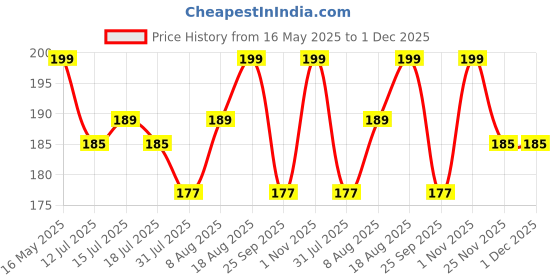 amazon.in Sanas Pocket Comb For Men Hair Comb Set For Men 6Pcs Pocket Beard Small Scalp Massager Wide Tooth Comb 6Pcs (Multicolor) sanas Price History Graph from 16 May 2025 to 1 Dec 2025