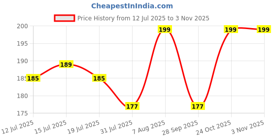 amazon.in Sanas Small Hair Clips 7PCS Hair Accessories for Women's Tiny Hair Clips Butterfly Hair Accessory Flower Claw Clips for Hair Clip Tiny Fancy Hair Clips Cute Clips 7Pcs (Multicolour) Price History Graph from 12 Jul 2025 to 2 Nov 2025