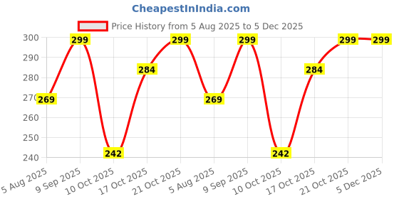 amazon.in Sanatani Magnetic Bookmarks Set of 6, Cute Magnetic Bookmarks Price History Graph from 5 Aug 2025 to 5 Dec 2025