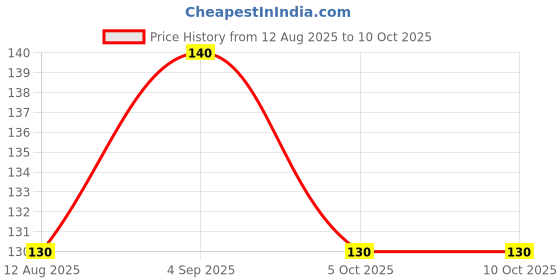 amazon.in Sanavya® Heavy Duty Pulsator Roller 7.9 cm Suitable For Samsung top load Washing Machine pack of 2. Price History Graph from 12 Aug 2025 to 9 Oct 2025
