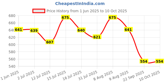 amazon.in Sanct Bernhard Cider Core | Chewable Tablets | Apple Cider Vinegar with Acerola Vitamin C | Supports Digestion, Metabolism, Blood Sugar & Immunity | Natural Detox | 60 Tablets Price History Graph from 1 Jun 2025 to 10 Oct 2025