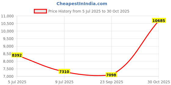 amazon.in sanctuary Clothing Womens Balloon Sleeve Thermal Blouse, Pink, X-Large sanctuary Price History Graph from 5 Jul 2025 to 30 Oct 2025