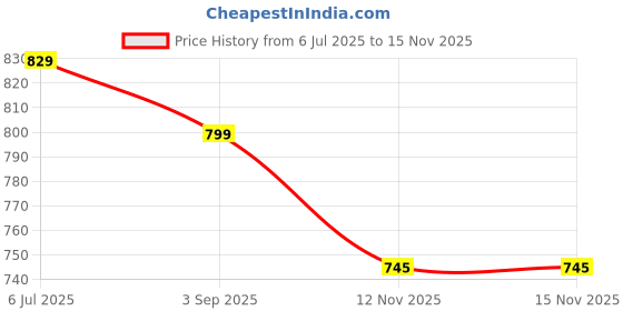 amazon.in SANCY 2.4G Air Mouse Remote with Keyboard, TV Remote for Android TV Box, PC, Smart TV – Wireless Air Mouse & Keyboard Combo for Seamless Navigation Price History Graph from 6 Jul 2025 to 15 Nov 2025