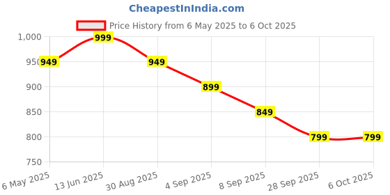 amazon.in SANCY External Drive, Haiway USB 3.0 Portable CD/DVD +/-RW Drive Slim Superdrive High Speed Data Transfer for Laptop Desktop PC Windows (DVD-RW-3.0-1, Black, Portable) Price History Graph from 6 May 2025 to 5 Oct 2025