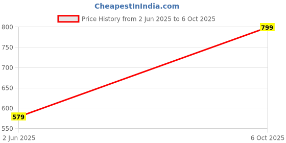 amazon.in SANCY Selfie Stick, 3-in-1 Selfie Stick, Bluetooth Selfie Stick, Tripod Selfie Stick, Extendable Monopod Tripod with Bluetooth Remote Control Bluetooth Selfie Stick (Black, Remote Included) Pack of 1 sancy Price History Graph from 2 Jun 2025 to 6 Oct 2025