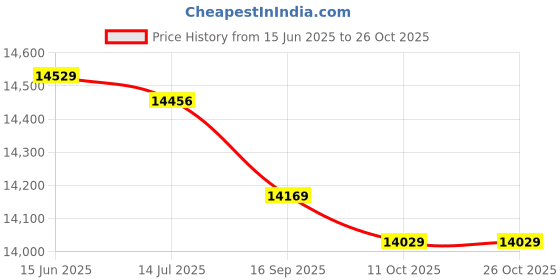 amazon.in xuzuyic Sand Bag Weights, Fitness Sandbag Practical Waterproof Durable PVC + Flannelette Portable for Variable Weight Training for Strengthen Lower Limbs xuzuyic Price History Graph from 15 Jun 2025 to 26 Oct 2025