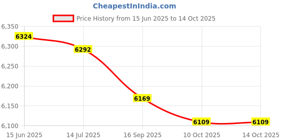 amazon.in Sand Bags Weights, Leaking‑Proof Sandbags Waterproof with Two Inner Pockets for Exercise for Canopy Tent(Khaki) Price History Graph from 15 Jun 2025 to 10 Oct 2025