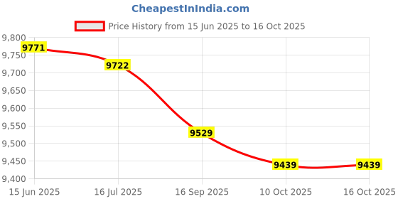 amazon.in Sand Bags Weights, Waterproof Heavy Duty Workout Sandbag Leaking‑Proof Training Bag with Two Inner Pockets for Exercise for Canopy Tent(Khaki) Price History Graph from 15 Jun 2025 to 16 Oct 2025